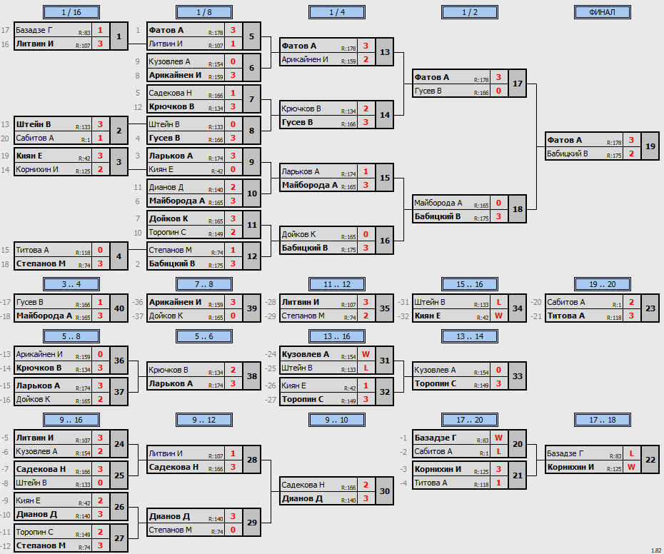 результаты турнира POINT - макс 180