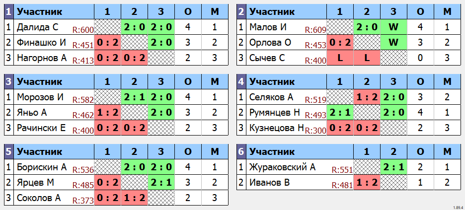 результаты турнира Черри-турнир