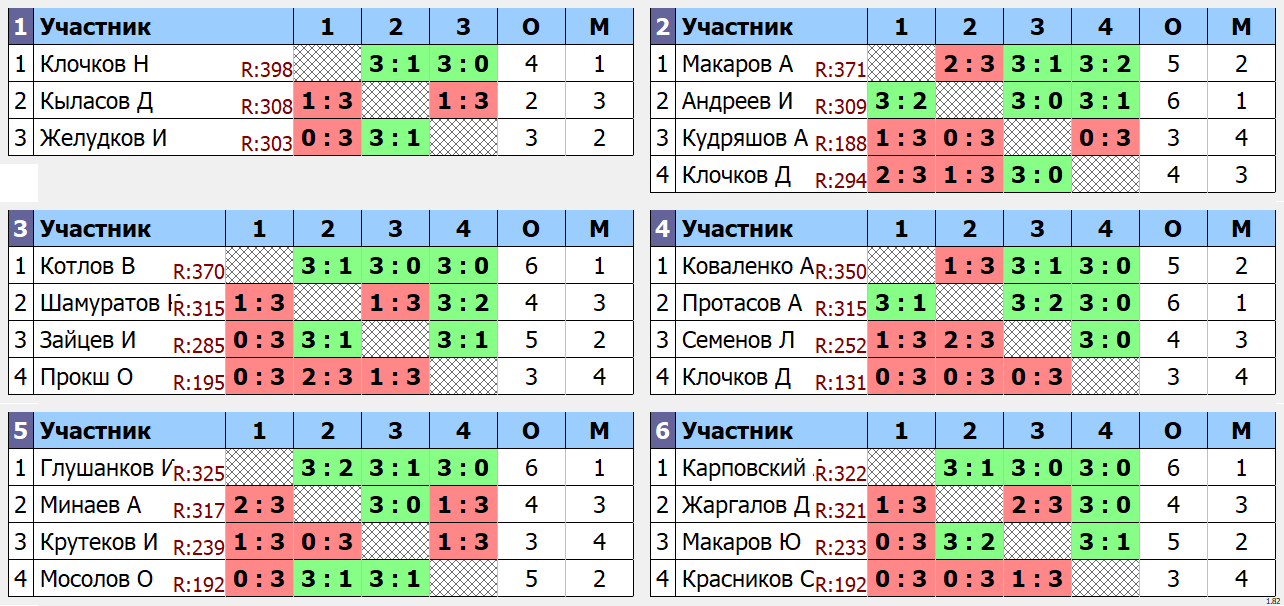 результаты турнира Макс - 400. Кубок Хечаняна.