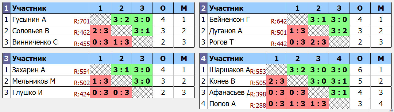 результаты турнира Макс - 750. Кубок Артамонова. 
