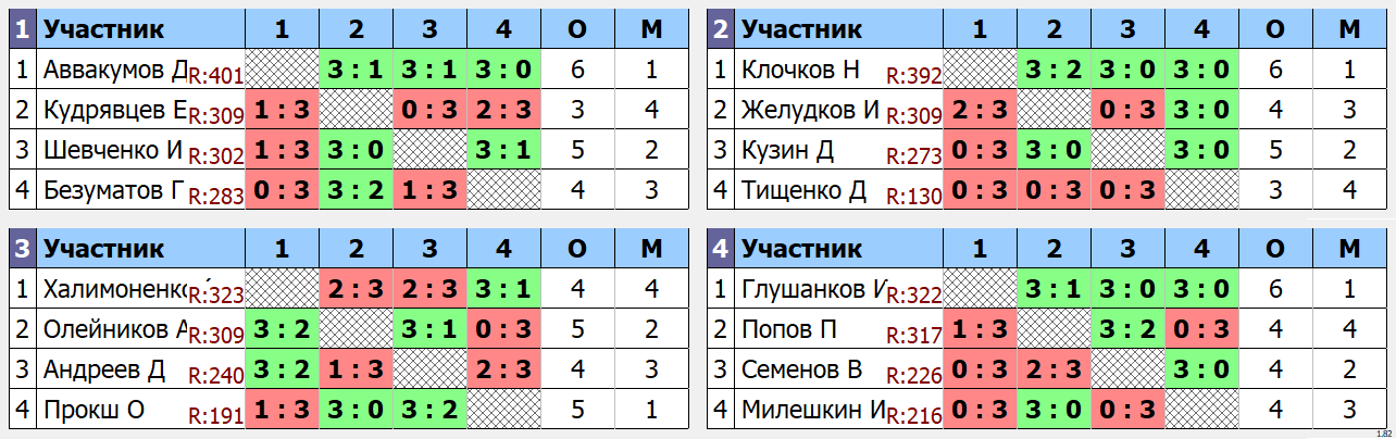 результаты турнира Дневной Кубок графа Метелина