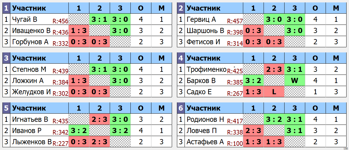 результаты турнира Макс - 485. Кубок Ложкина