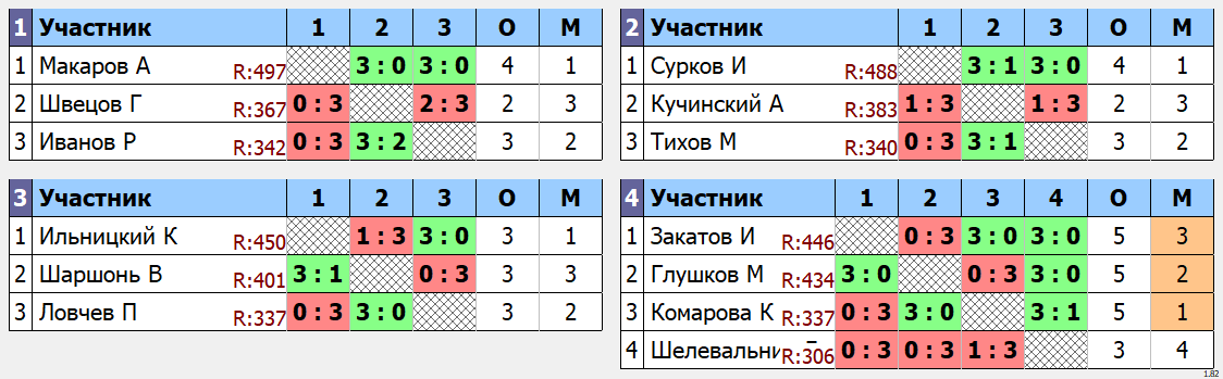 результаты турнира Макс - 500 Кубок Клавы