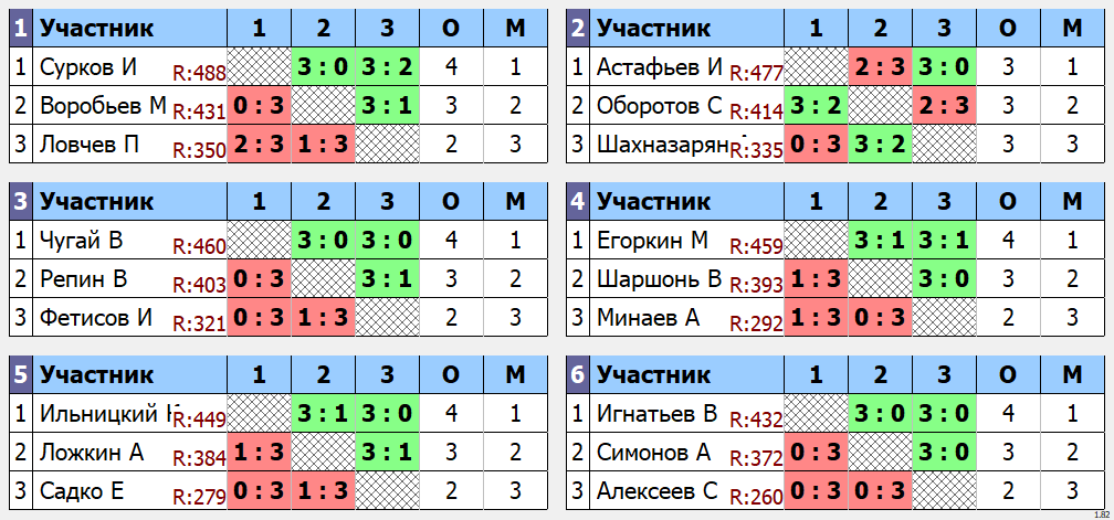 результаты турнира Макс - 485. Кубок Ложкина