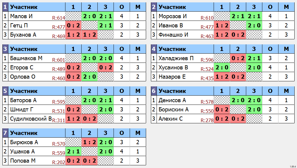 результаты турнира Малиновый четверг