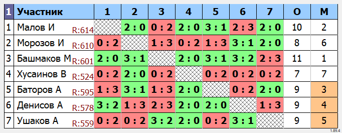 результаты турнира Малиновый четверг