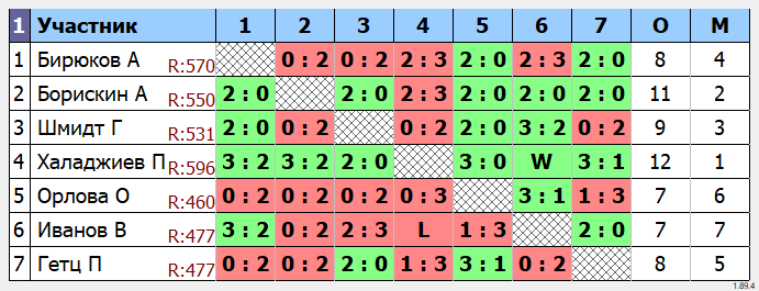 результаты турнира Малиновый четверг