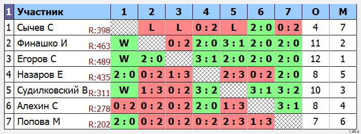 результаты турнира Малиновый четверг