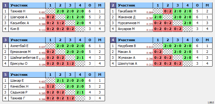 результаты турнира Среда Open 20.00