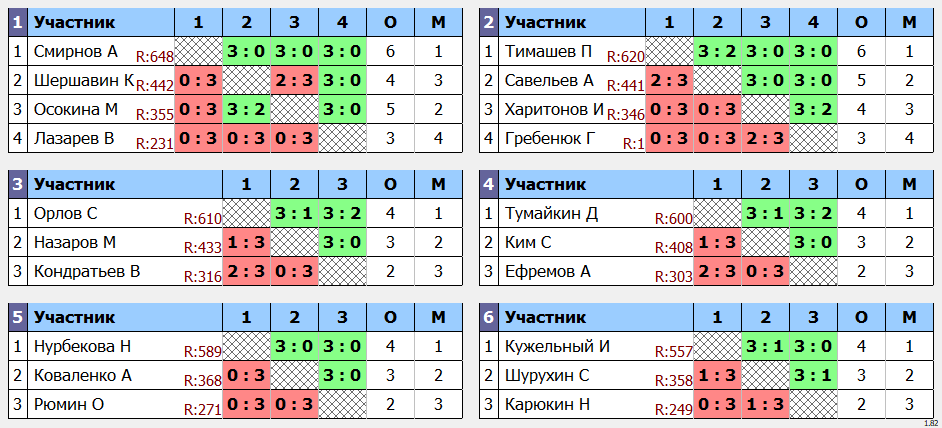 результаты турнира POINT - макс 680