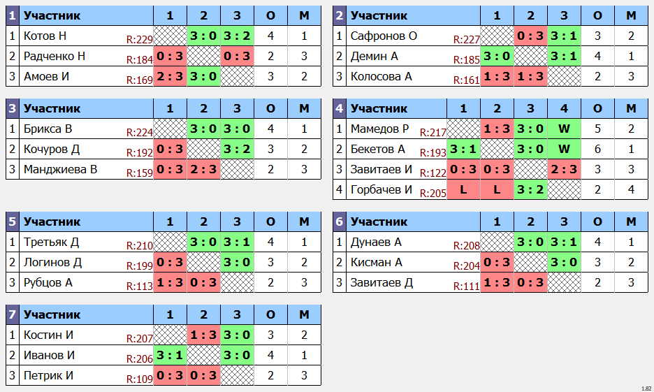 результаты турнира POINT - макс 230