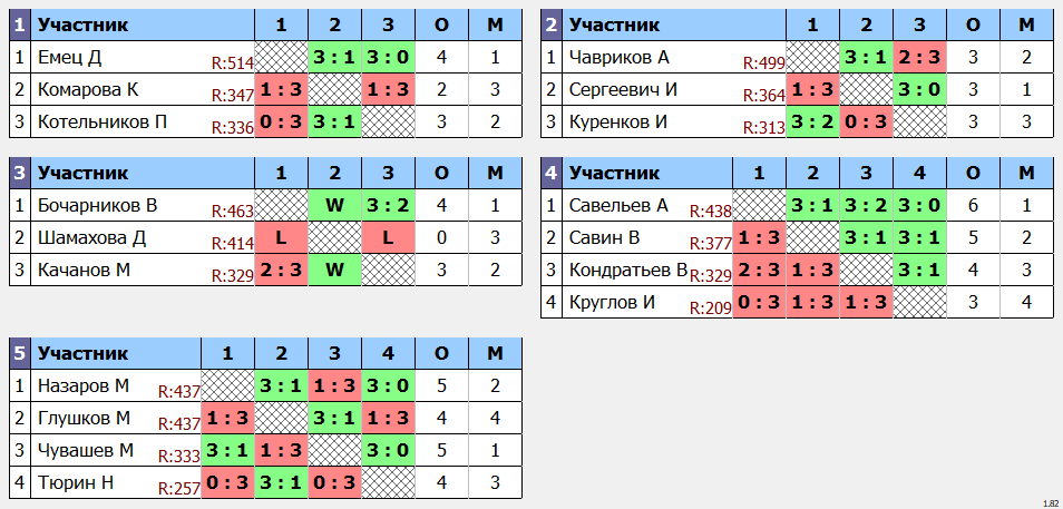 результаты турнира POINT - макс 530