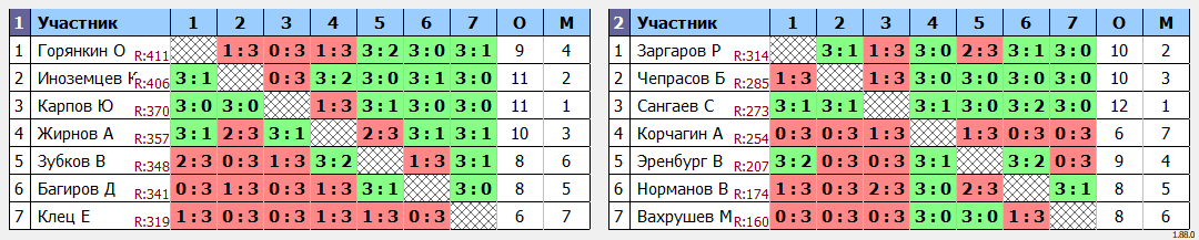 результаты турнира ArtTT. Первомайская Лига 425