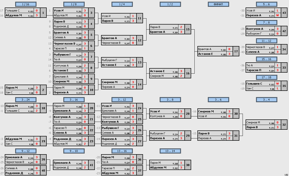 результаты турнира Макс-375 VoikaTT