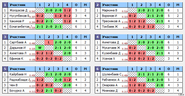 результаты турнира Турнир на Федерации настольного тенниса РК