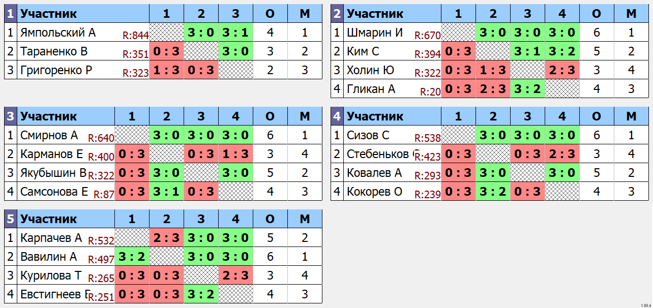 результаты турнира Открытый Турнир посвященный Дню защитника отечества 23 февраля