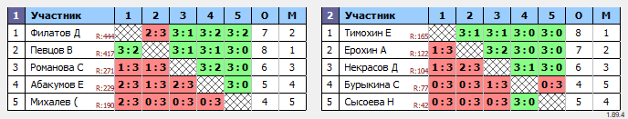 результаты турнира Орёл. Детские Лиги