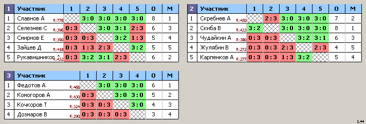 результаты турнира Свиблово