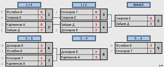 результаты турнира Свиблово