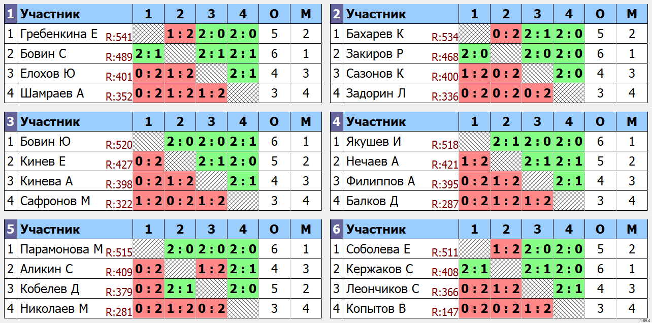 результаты турнира Турнир 12.02.25 г.