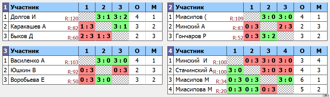 результаты турнира МАКС-130 