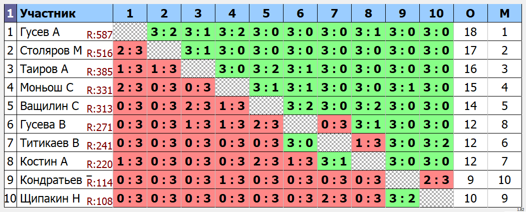 результаты турнира Открытый