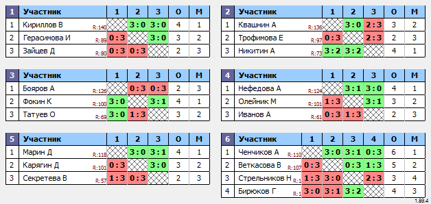 результаты турнира Макс-150 в ТТL-Савеловская 