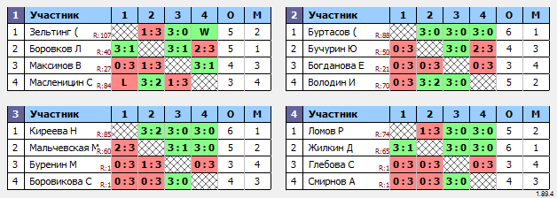 результаты турнира Макс-100 в ТТL-Савеловская 