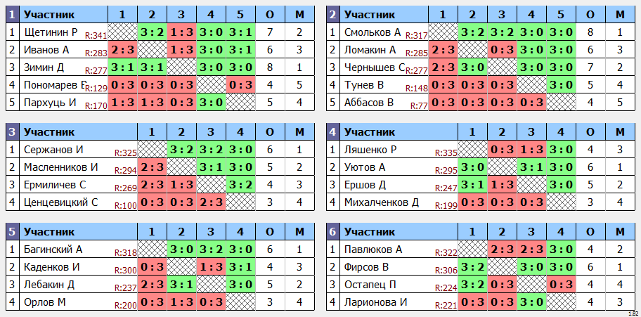 результаты турнира турнир Друзей