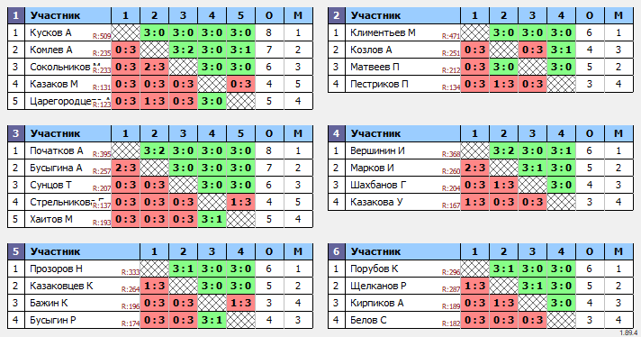 результаты турнира Воскресный турнир подгруппы