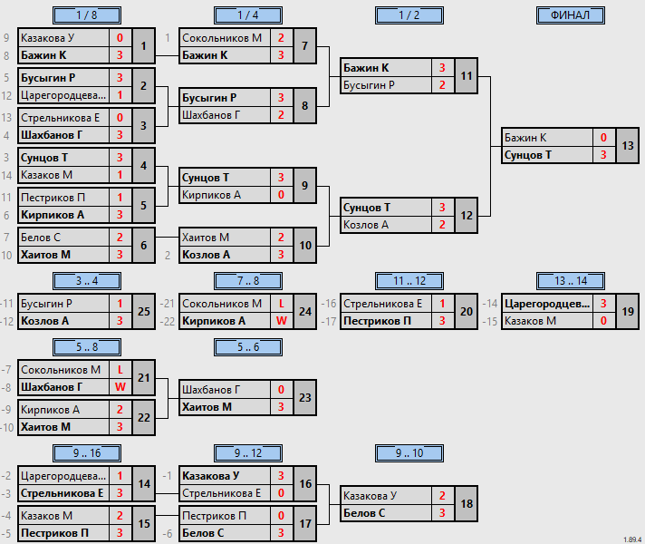 результаты турнира Воскресный турнир подгруппы