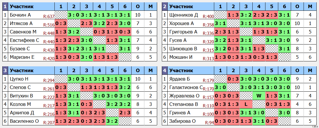 результаты турнира Воскреные лиги