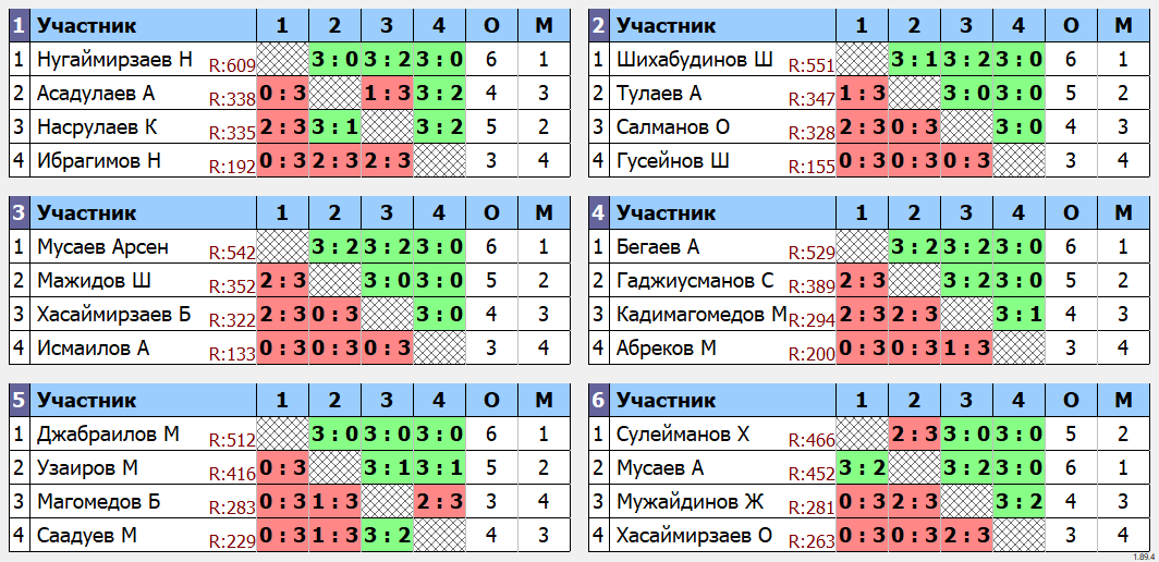 результаты турнира еженедельный рейтинговый турнир