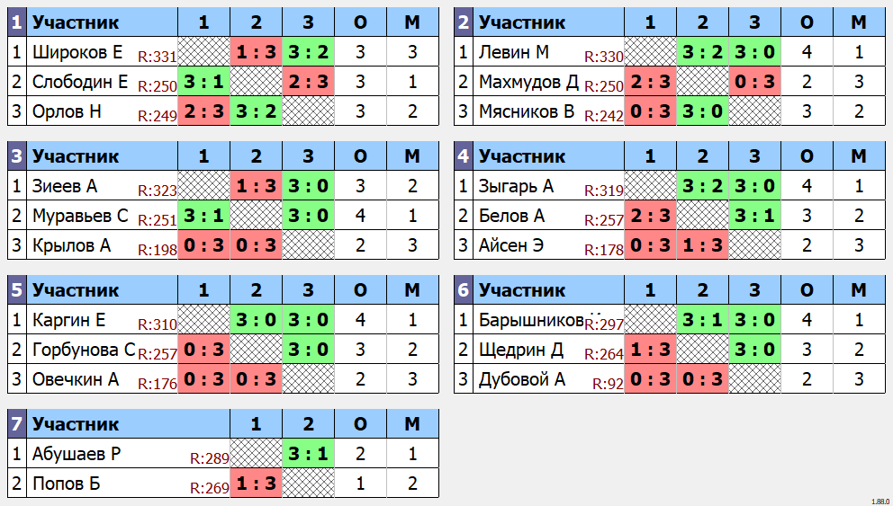 результаты турнира 