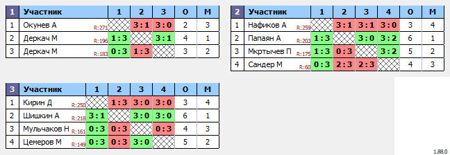 результаты турнира Дневной турнир по настольному теннису MAX 250