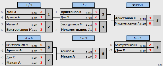 результаты турнира ЦНТ Астана