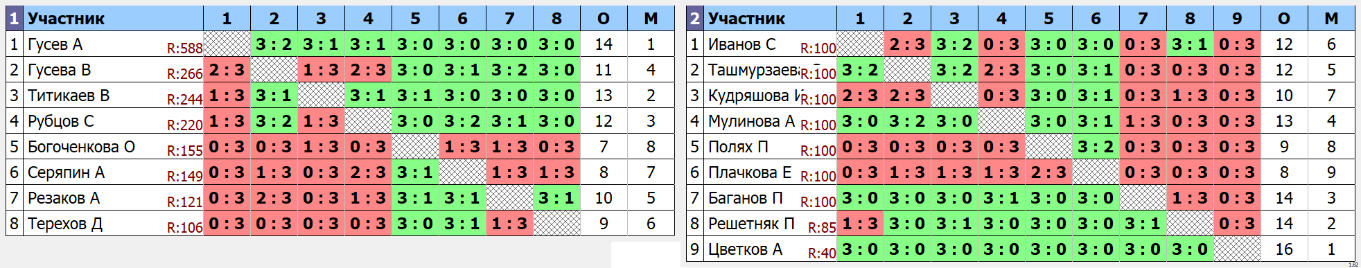 результаты турнира Открытый