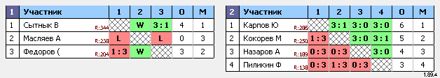 результаты турнира Фрунзе 5