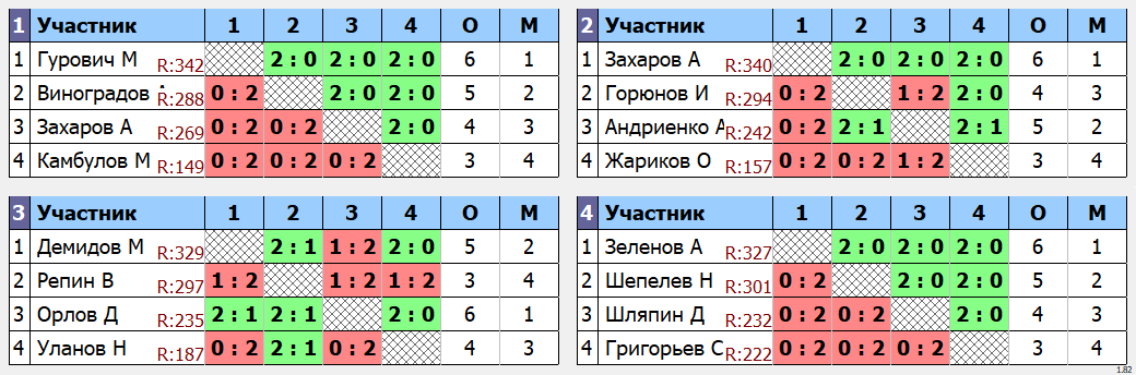 результаты турнира МАХ 350