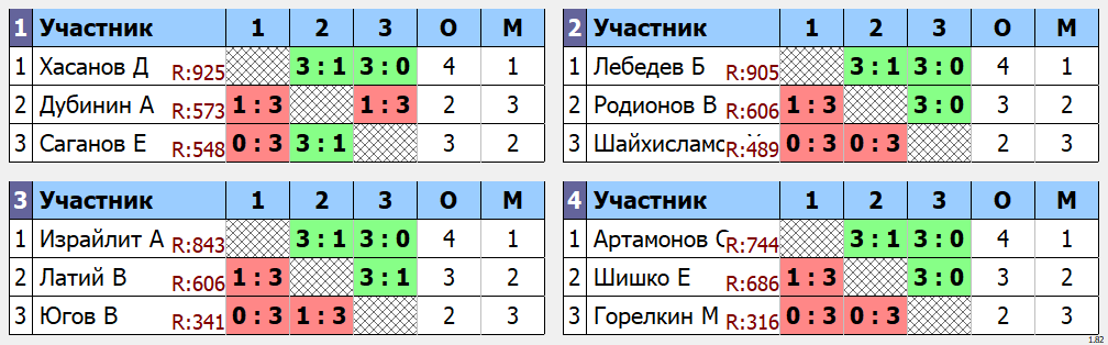 результаты турнира Отк 