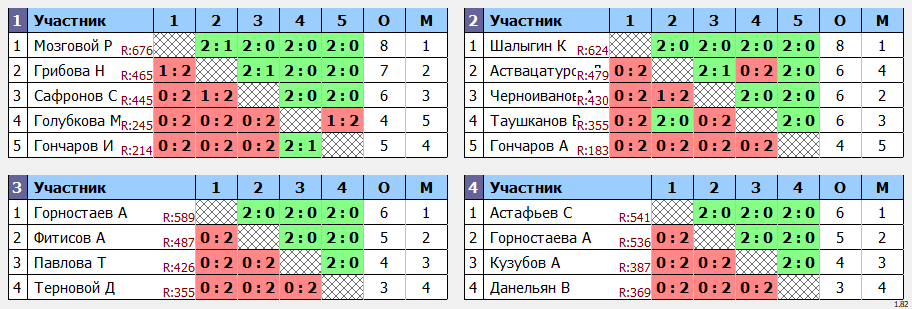 результаты турнира Открытый турнир ВГСПУ (суббота)