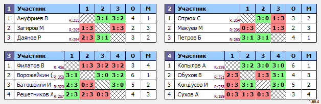 результаты турнира Макс-400 в ТТL-Савеловская 