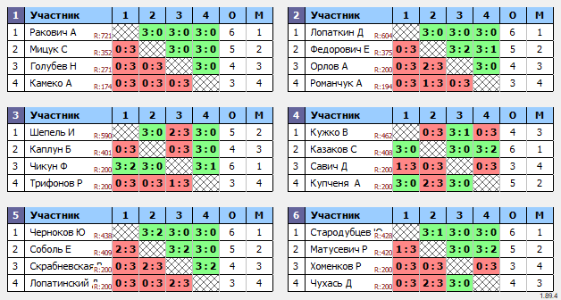 результаты турнира ТТпро