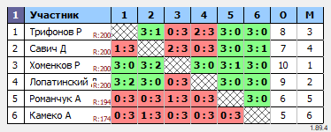 результаты турнира ТТпро