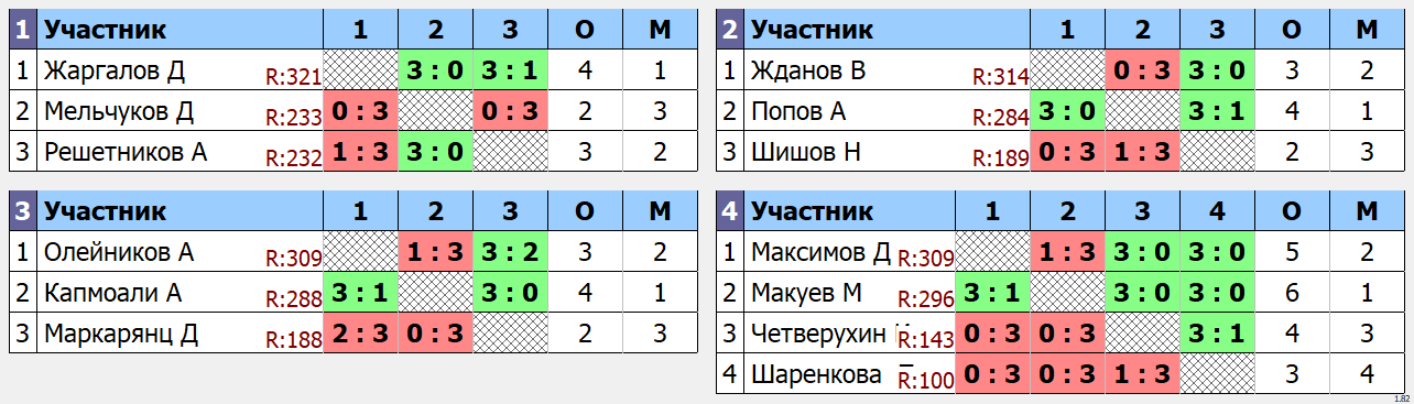 результаты турнира Утренний МАКС - 333