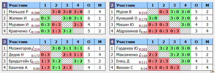 результаты турнира Крылья