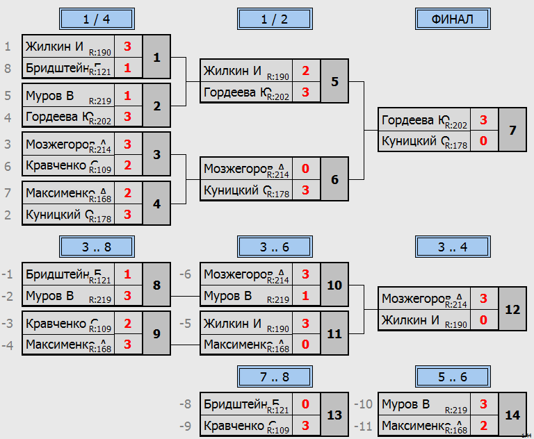 результаты турнира Крылья