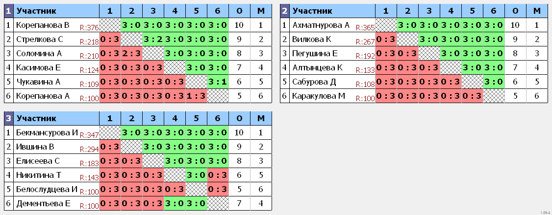 результаты турнира Девочки 2011 и моложе