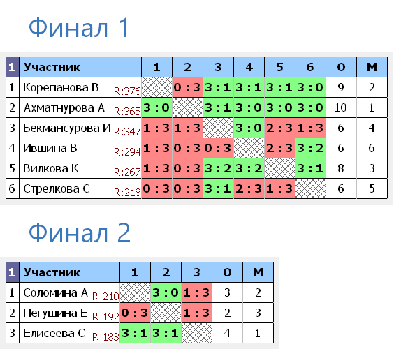 результаты турнира Девочки 2011 и моложе