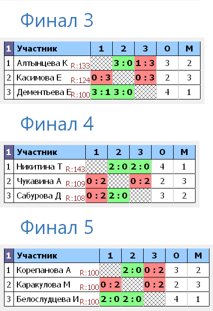 результаты турнира Девочки 2011 и моложе